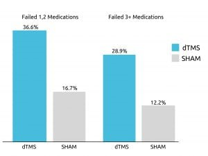 What clinical evidence exists for Deep TMS efficacy?