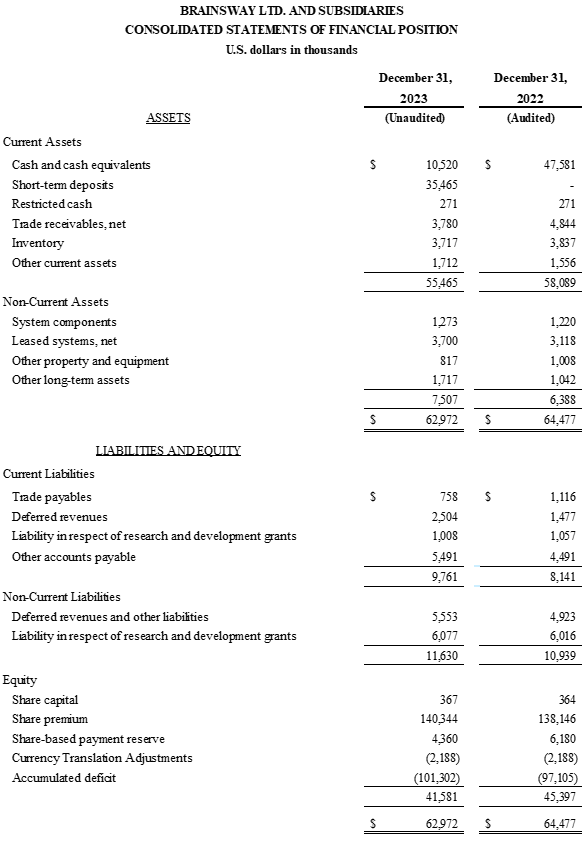 BrainsWay Reports Fourth Quarter And Full-Year 2023 Financial Results ...